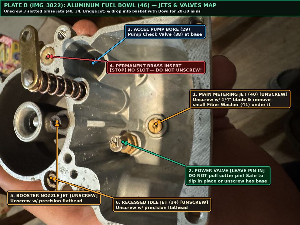 Plate B IMG_3822 Aluminum Fuel Bowl 46 interior annotated with arrows pointing to Main Metering Jet 40 UNSCREW, Power Valve LEAVE PIN IN, Accel Pump Bore 29, Permanent Brass Insert STOP, Booster Nozzle Jet UNSCREW, and Recessed Idle Jet 34 UNSCREW