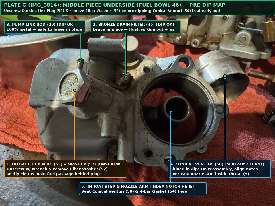 Plate G IMG_3814 Middle Piece Underside Fuel Bowl 46 annotated with arrows to Outside Hex Plug 53 and Fiber Washer 52 UNSCREW, Bronze Drain Filter 45 DIP OK, Pump Link Rod 29 DIP OK, and Conical Venturi 50